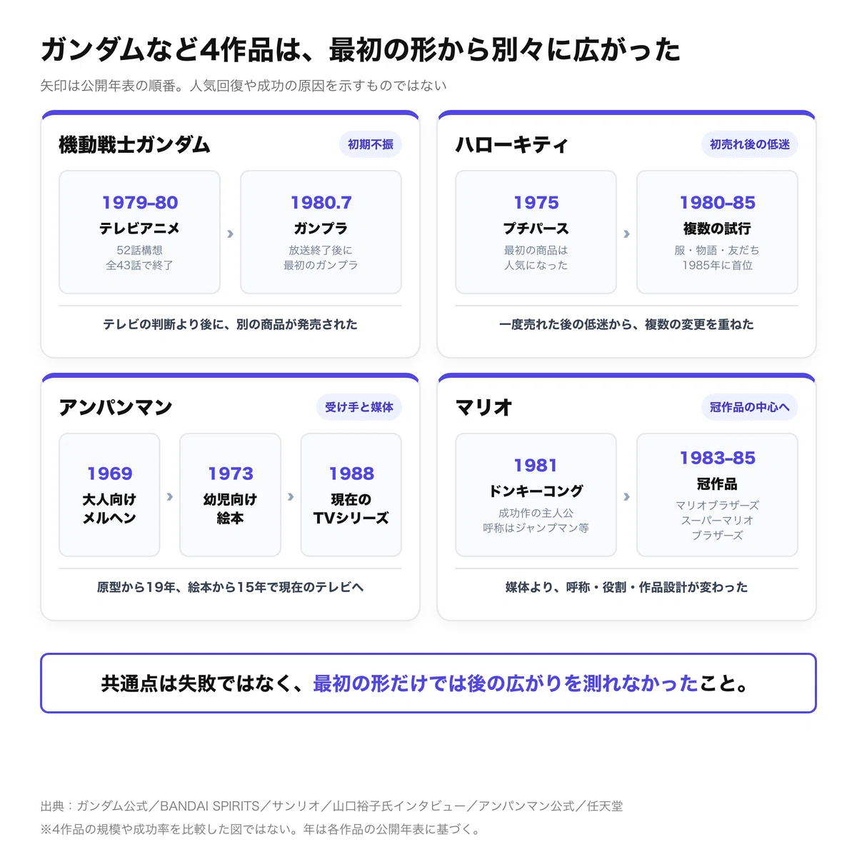 ガンダムなど4作品は、最初の形から別々に広がった