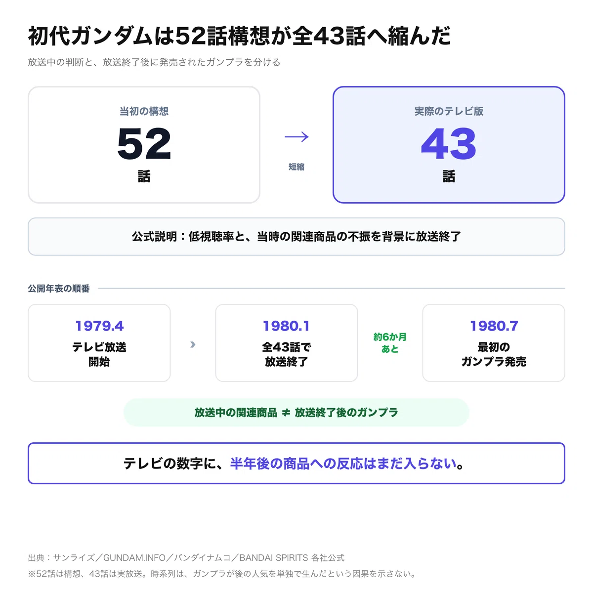 初代ガンダムは52話構想が全43話へ縮んだ