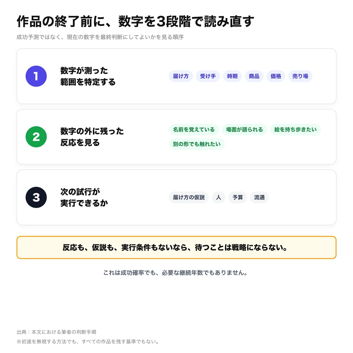作品の終了前に、数字を3段階で読み直す