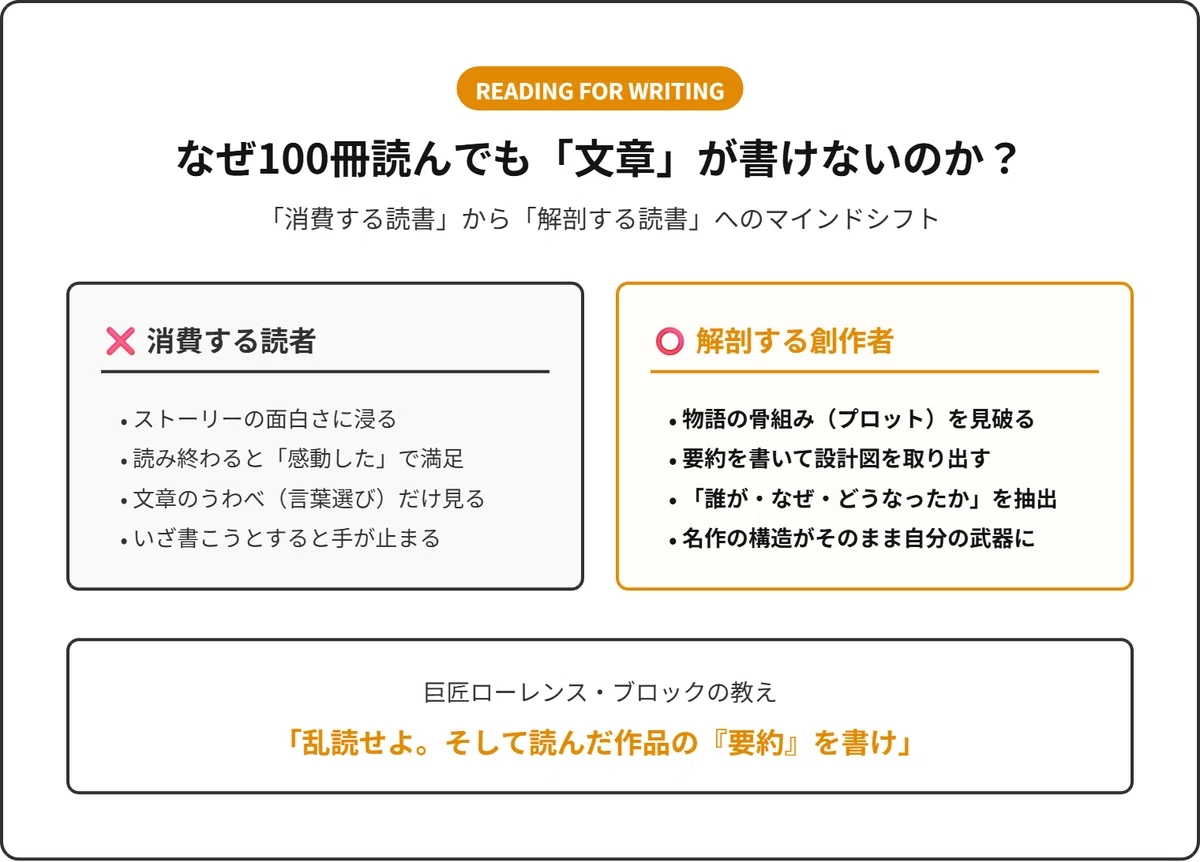 書くために「読む」を高める2つの方法 —— 乱読を血肉に変える|ホヴィンチ|本のダヴィンチになる