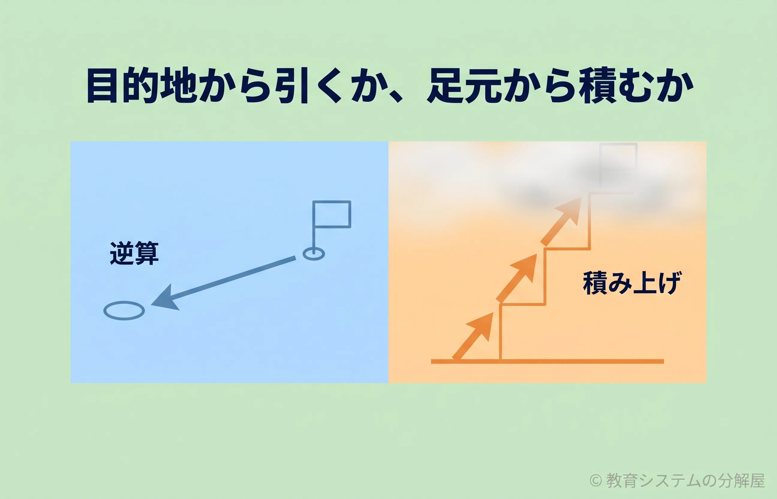 図解15枚】宇宙一分かりやすい「夢がない」子の勉強法｜逆算できない