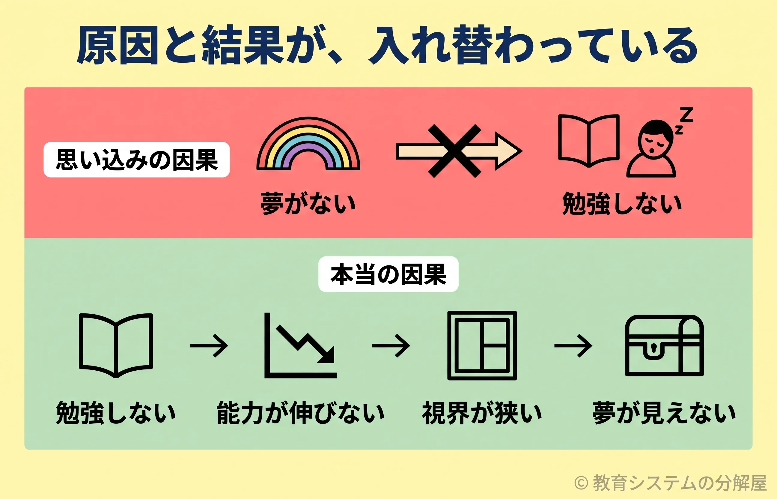 図解15枚】宇宙一分かりやすい「夢がない」子の勉強法｜逆算できない