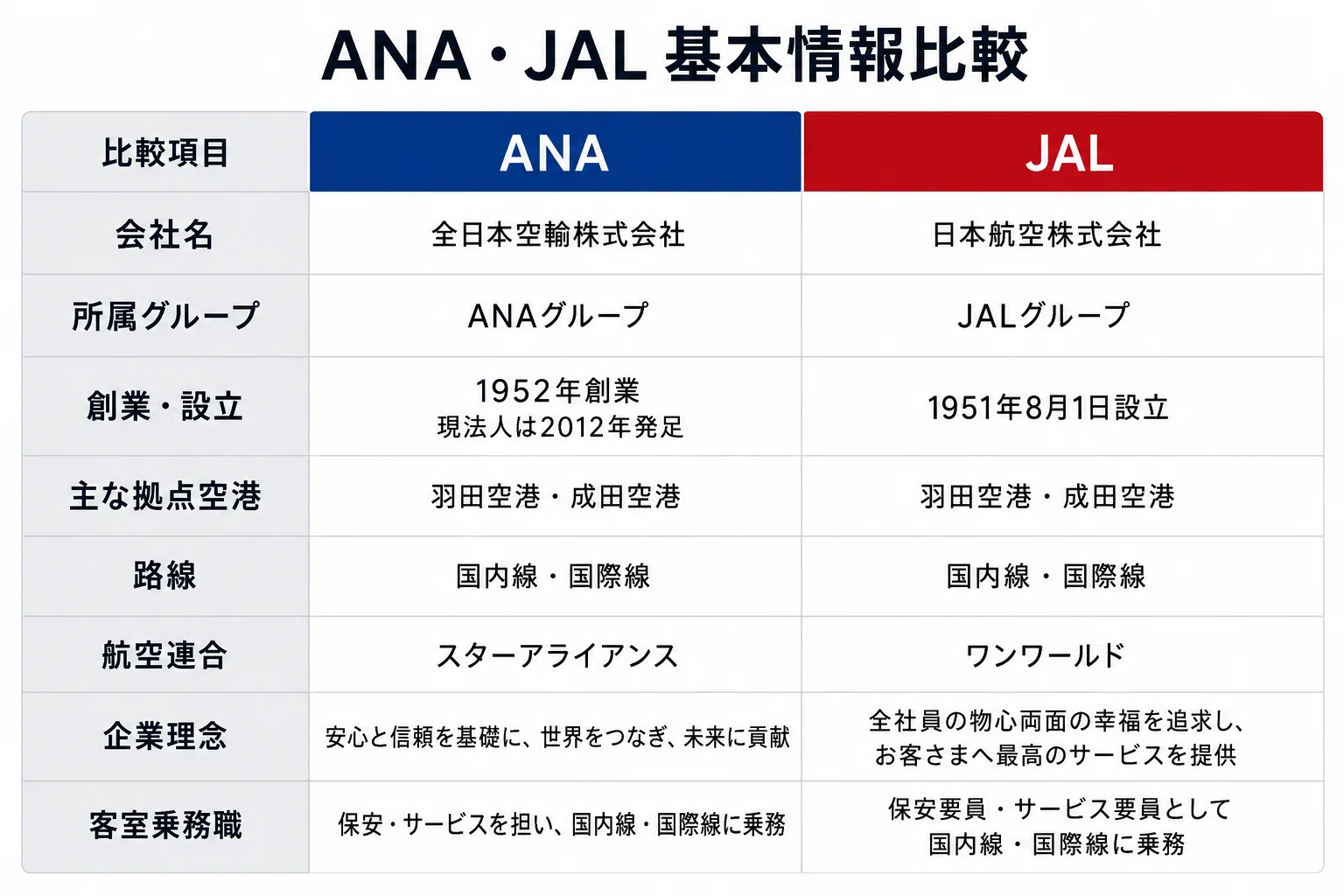 2026年最新】ANAとJALの違い10選｜CAの仕事内容・社風・サービス・志望