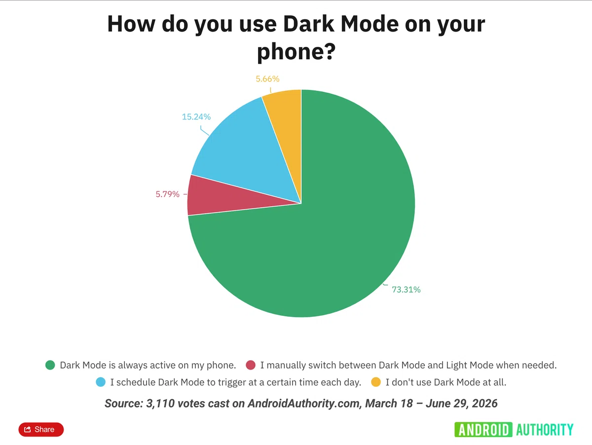 Android Authority調査の円グラフ。ダークモード常時ONが73.31%、時間帯自動が15.24%、手動切替5.79%、利用なし5.66%。3110票