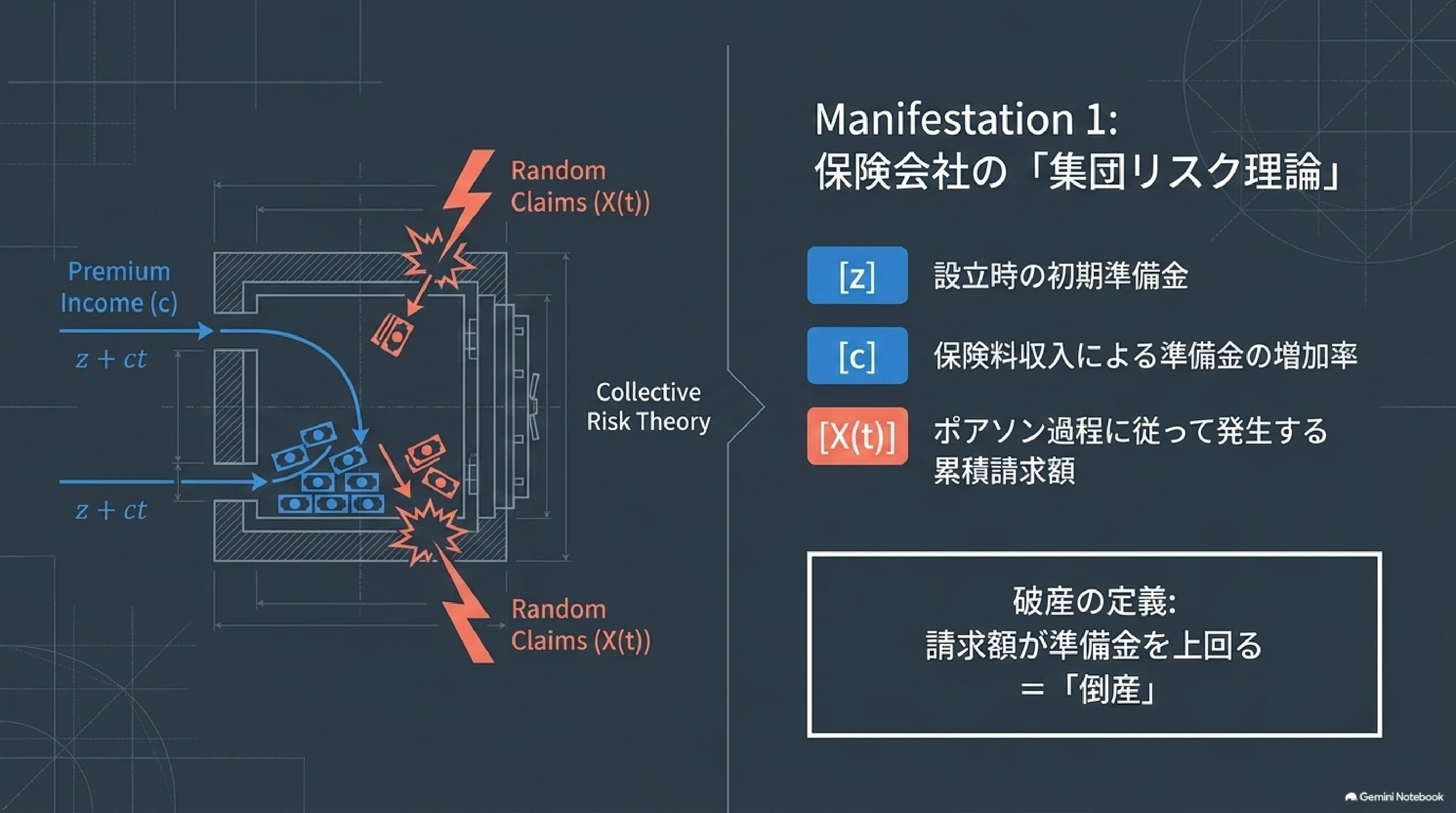 複合ポアソン過程における破産問題 ｜ari1110