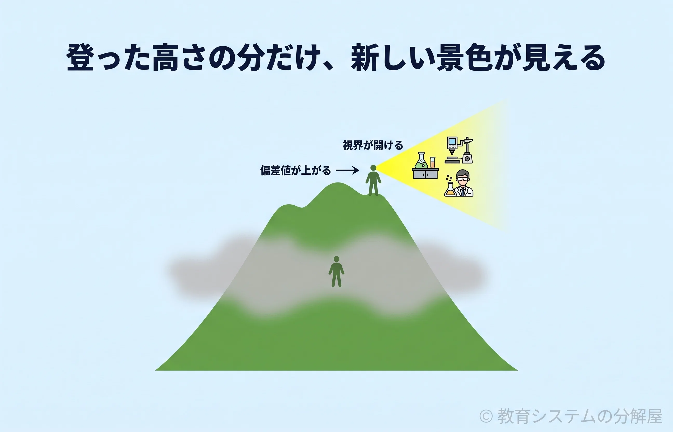 図解15枚】宇宙一分かりやすい「夢がない」子の勉強法｜逆算できない