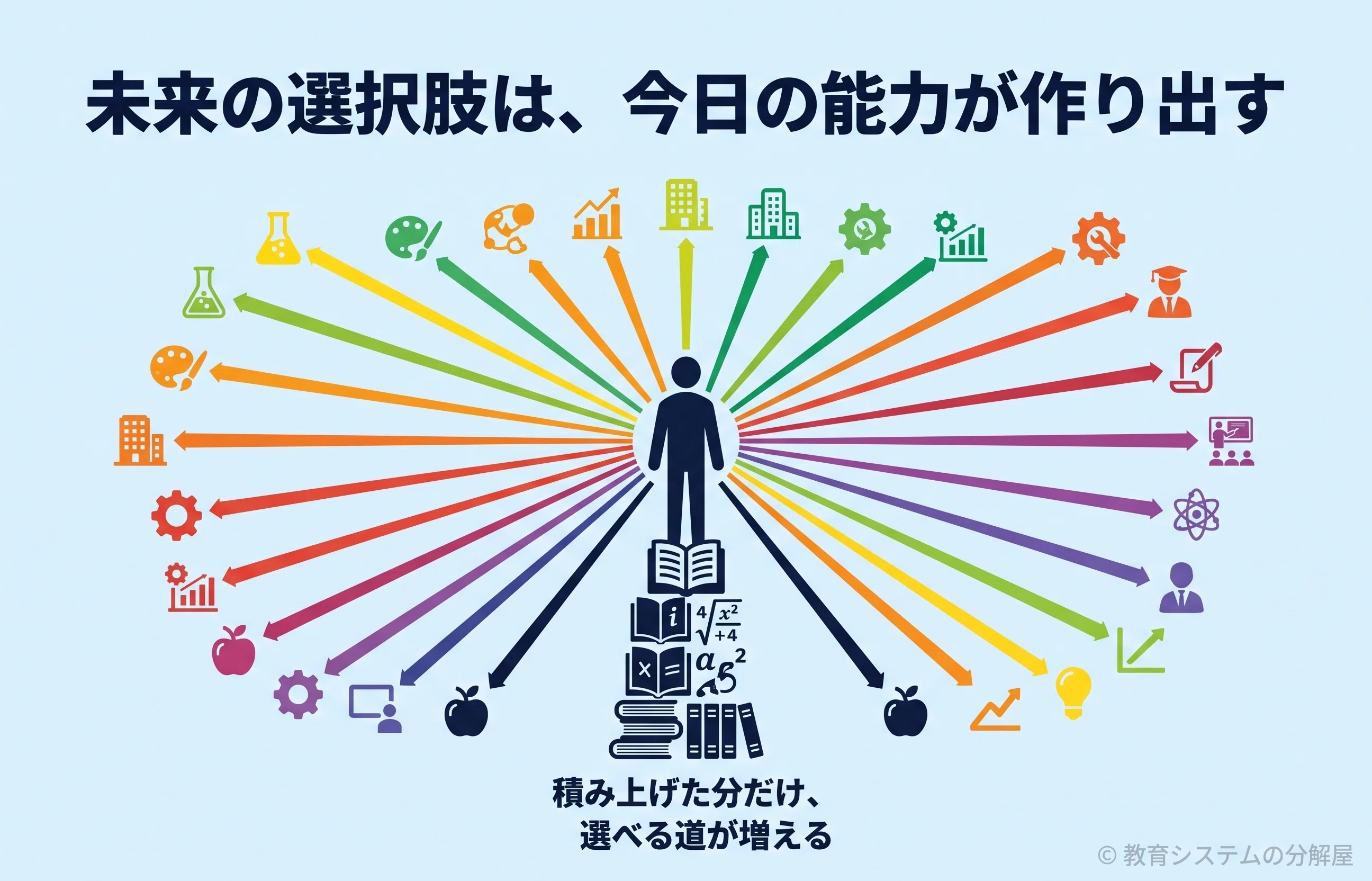 Dr.5基本編　子供の第5層を覚醒させる方法 図解15枚】宇宙一分かりやすい「夢がない」子の勉強法｜逆算できない