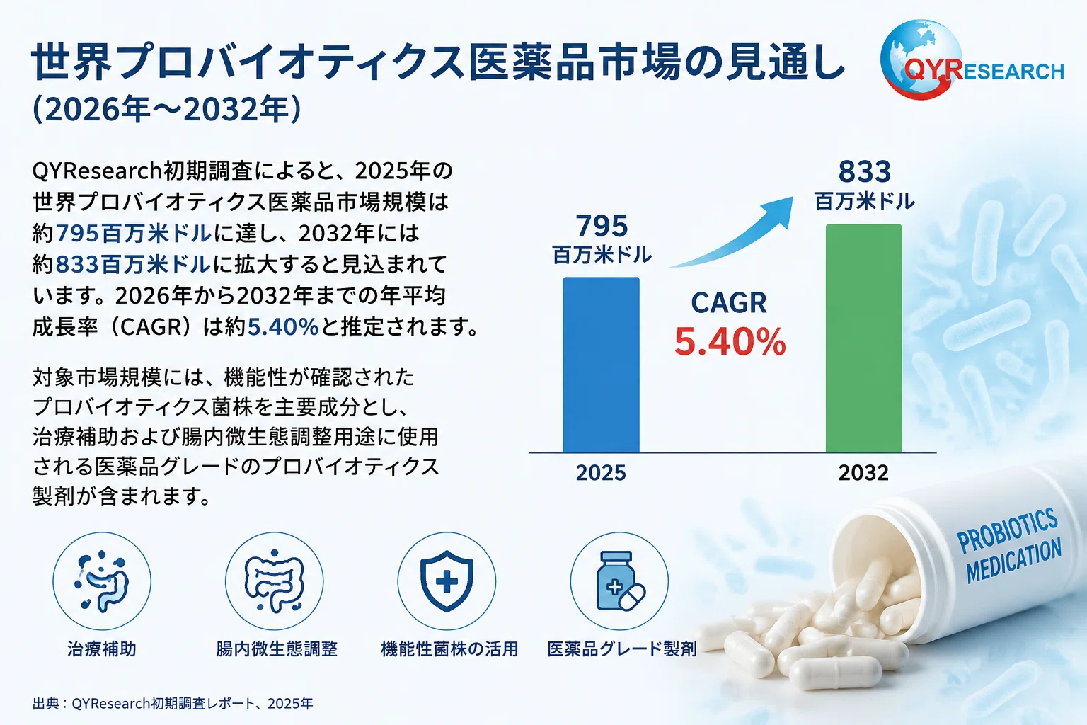 2026年プロバイオティクス医薬品市場研究レポート｜QYResearch