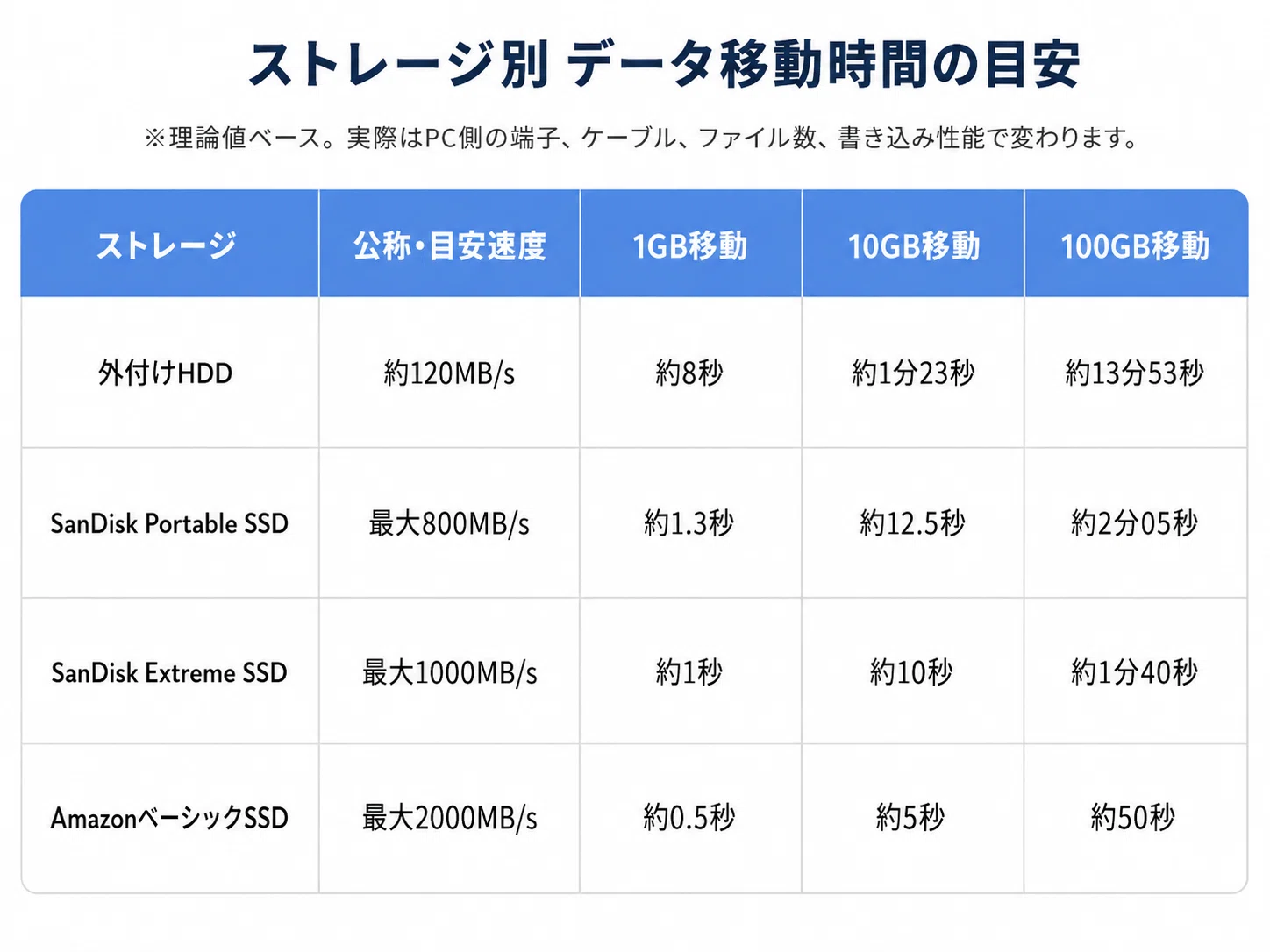 写真保存用にHDDとSSDどっちを選ぶべき？AI3社に同じ質問をして比較し