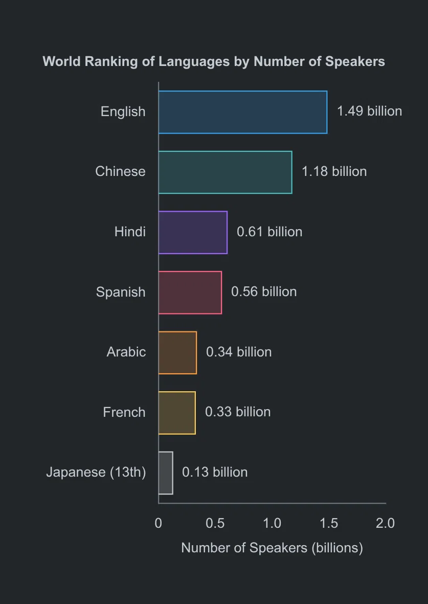 黒背景の棒グラフ。世界の言語話者数ランキング。ダークモード向けの図表例