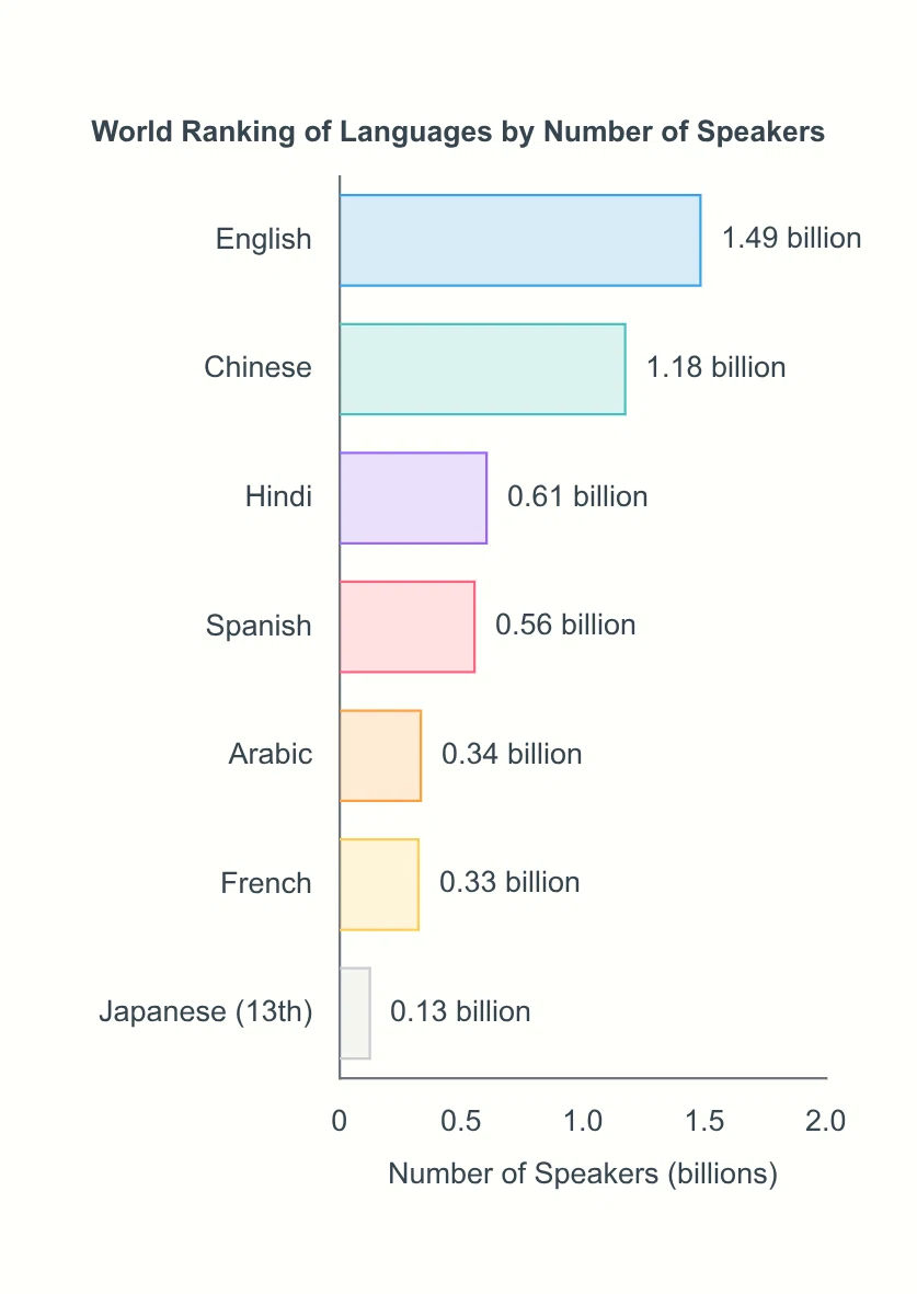 白背景の棒グラフ。世界の言語話者数ランキング(英語1.49億、中国語1.18億など)。ライトモード向けの図表例