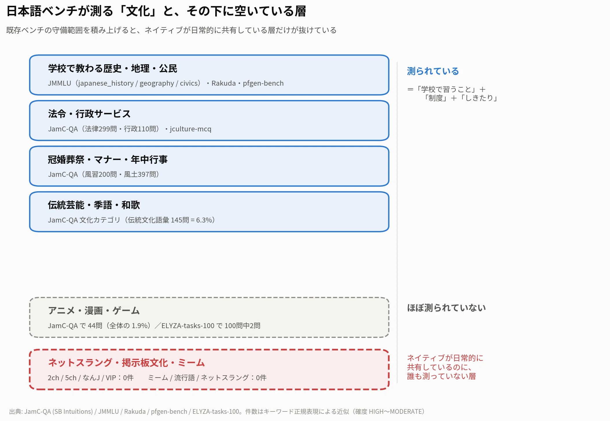 日本語ベンチの空白地帯にネットミーム24問を置いた ── 自作 culture