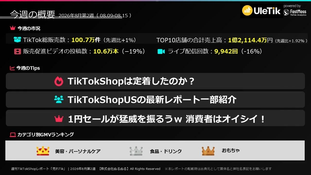 【Lody*購入者の方プロフ必読】 TikTokUSではライブコマースがシュリンク？【週刊売れTik0809-0815