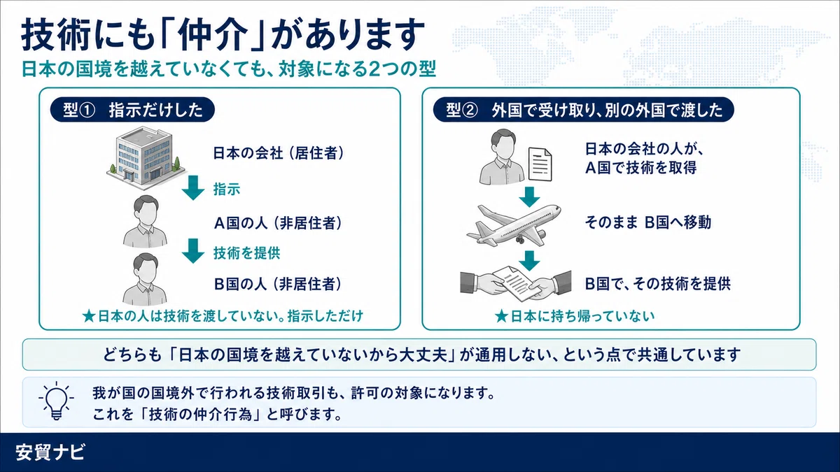 日本を通らない取引も規制されます~仲介貿易取引規制の入口~|安貿ナビ(あんぼうナビ)|安全保障貿易の羅針盤