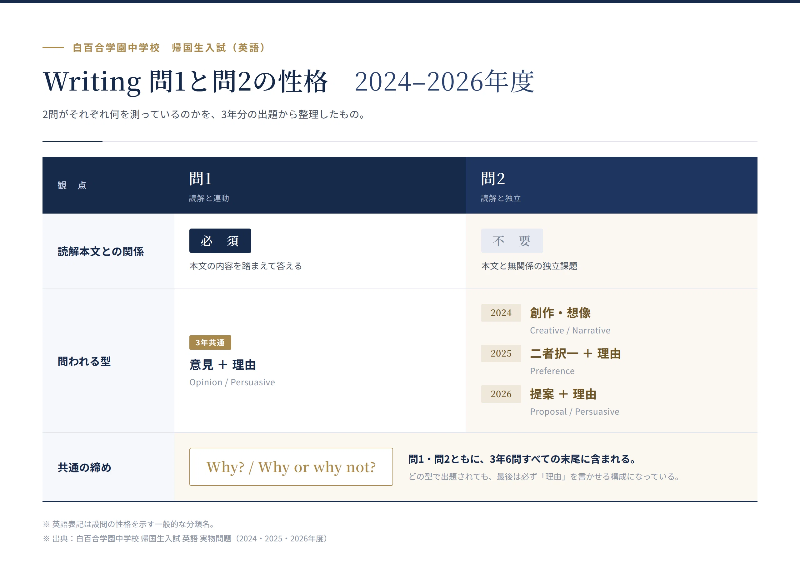 前編】白百合学園中学校 | 帰国生入試「英語」3年分を徹底分析 ― 2024
