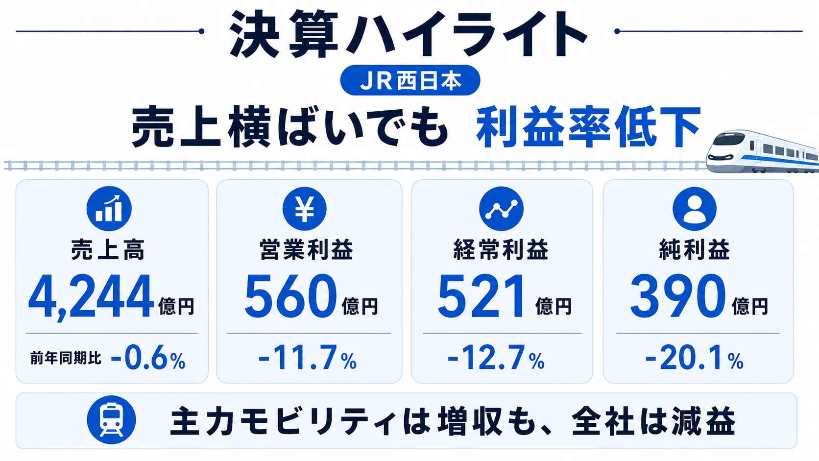 JR西日本の決算を読み解く｜主力モビリティは増収も、営業利益11.7％減