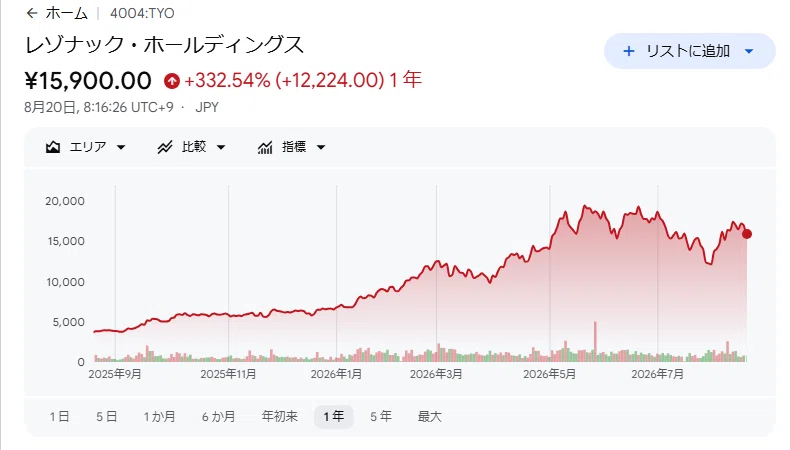 株価変動の法則 レゾナック（旧・昭和電工／4004）の株価はなぜ1年で4.3倍になったのか