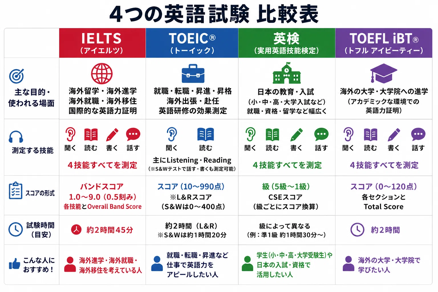 レベル2から　ラダーシリーズ　セット　英語　TOEIC IELTS TOEFL レベル2から ラダーシリーズ セット 英語 TOEIC IELTS TOEFL レベル2