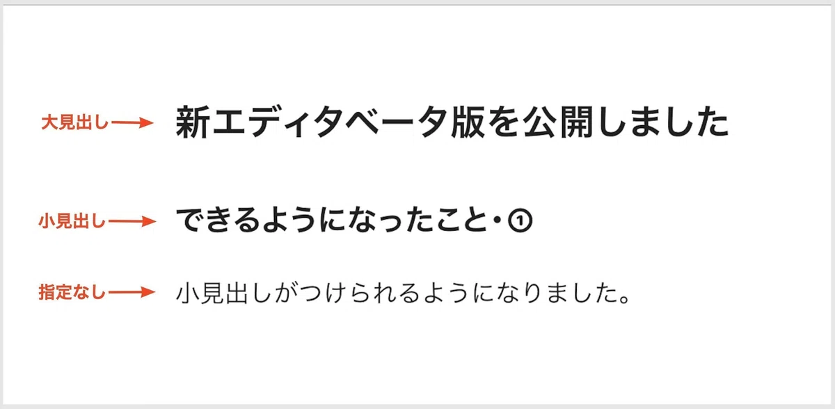 大見出し、小見出し、指定なしの見え方をくらべた図。大見出しがもっとも大きく、指定なしは本文になる