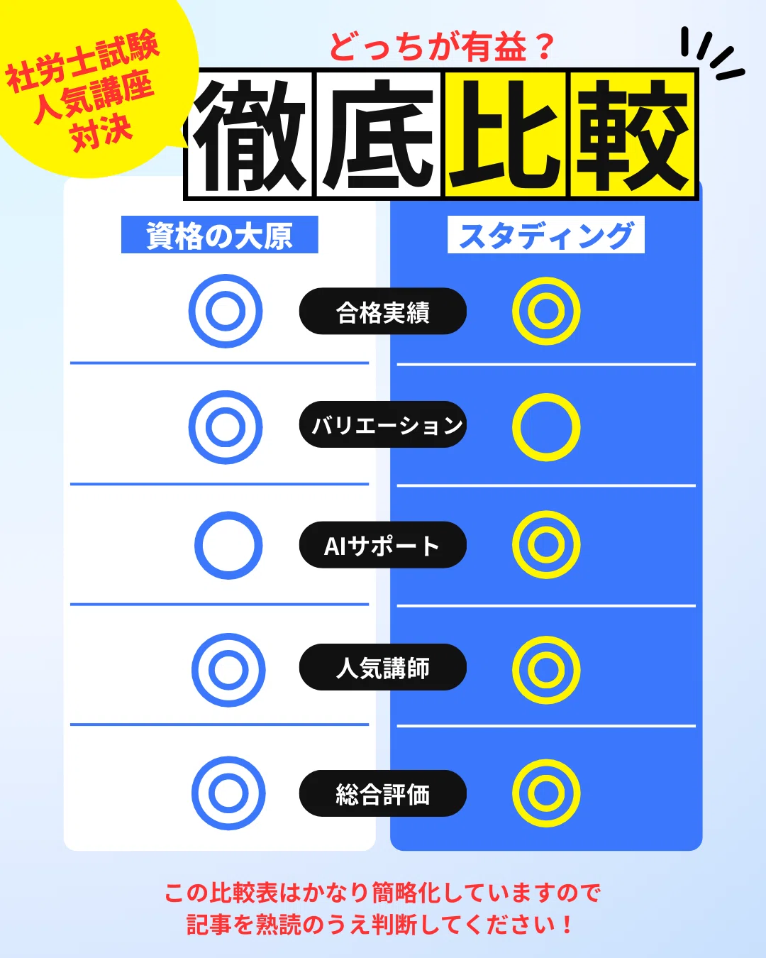 社労士講座比較！資格の大原 VS スタディング【実績トップ講座比較