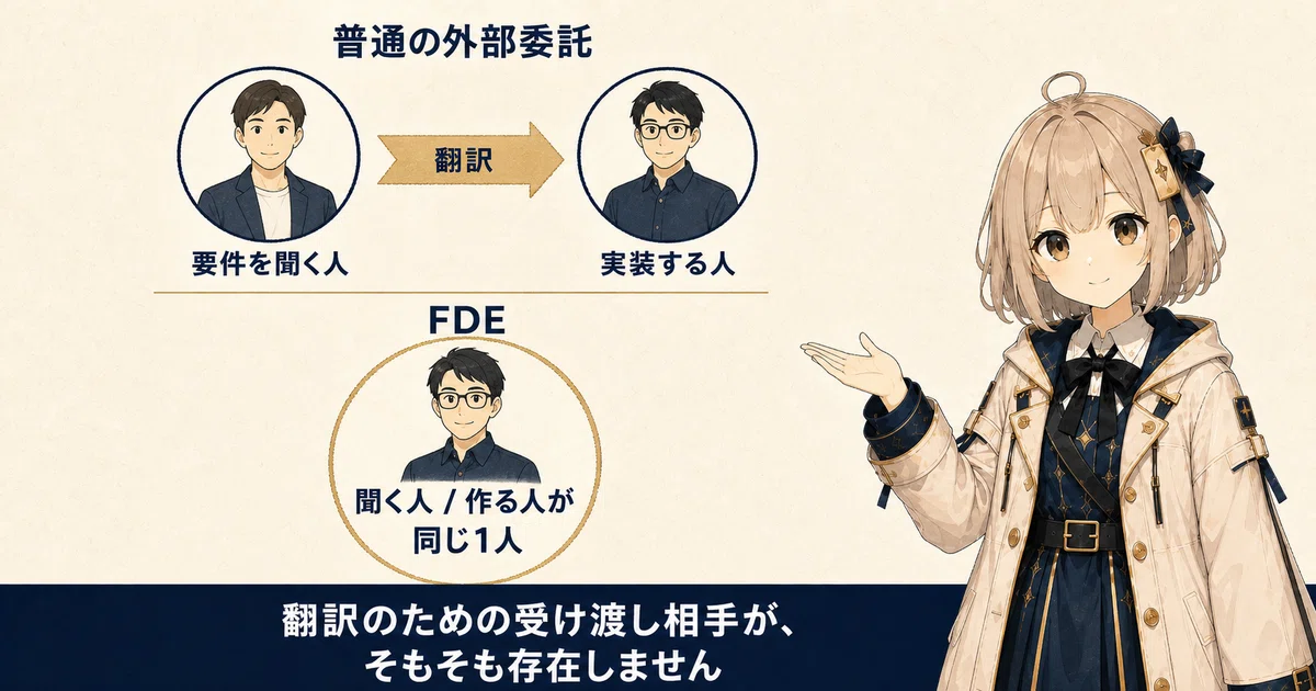FDEは要件を聞く人と実装する人を同じ1人にすることで、翻訳のための受け渡し相手そのものをなくす関わり方です