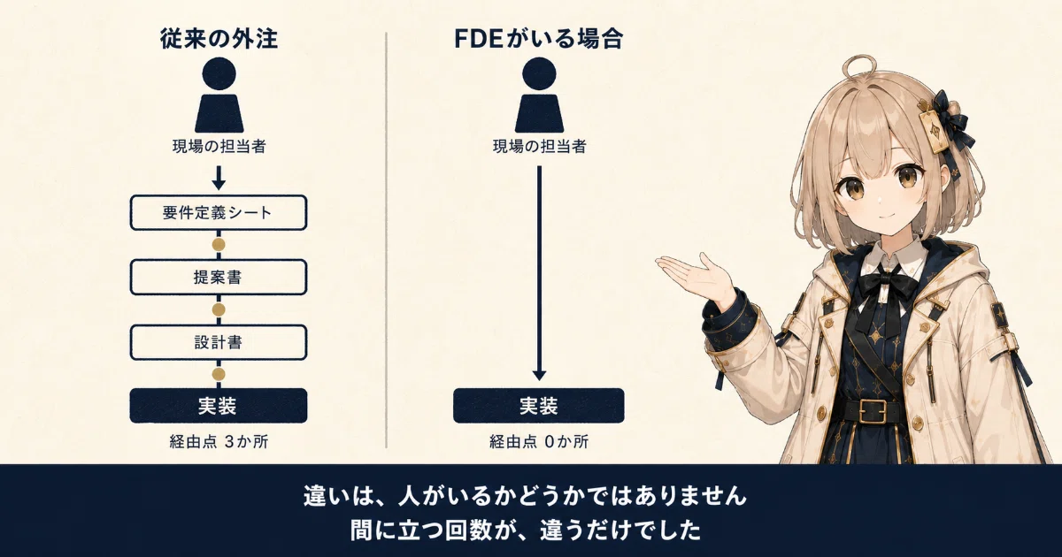 同じ現場の担当者に対して、従来の外注では要件が4人の手を渡るあいだに文脈が薄まっていき、FDEでは最初に聞いた1人が最後まで同じ文脈を保ち続けます