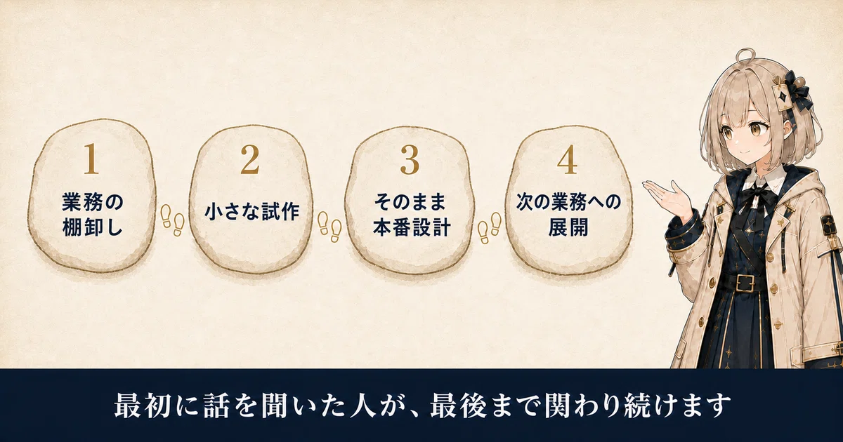 業務の棚卸し、小さな試作、そのまま本番設計、次の業務への展開という4つの歩みを通じて変わらないのは、最初に話を聞いた人が最後まで関わり続けるという点です