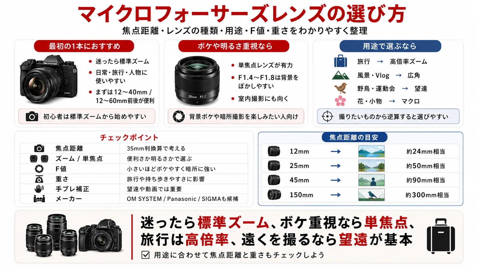 SONYのカメラの標準レンズ マイクロフォーサーズレンズおすすめ18選｜初心者向けに選び方と用途別