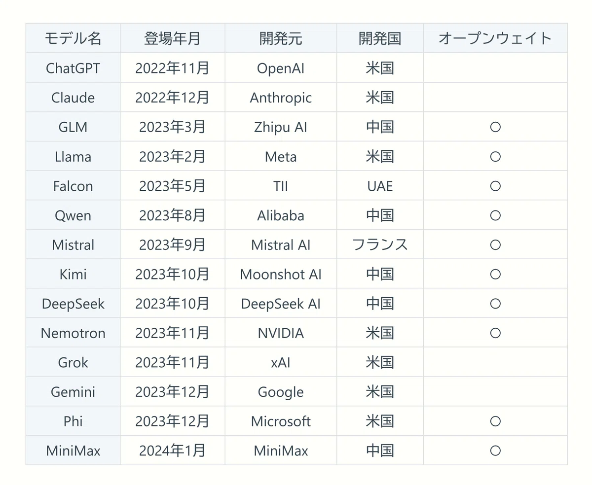 白背景の表。主要AIモデルの登場年月・開発元・開発国・オープンウェイトの一覧(ChatGPTからMiniMaxまで)