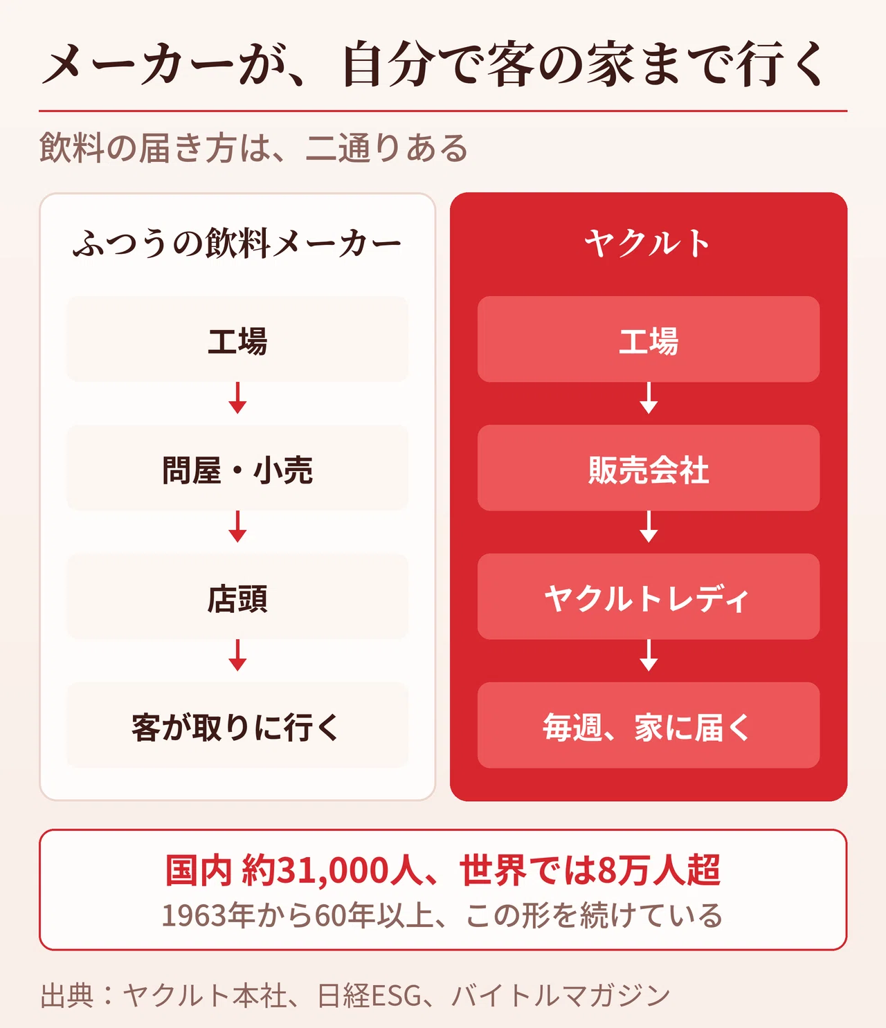 ヤクルト レディ から しか 買え ない