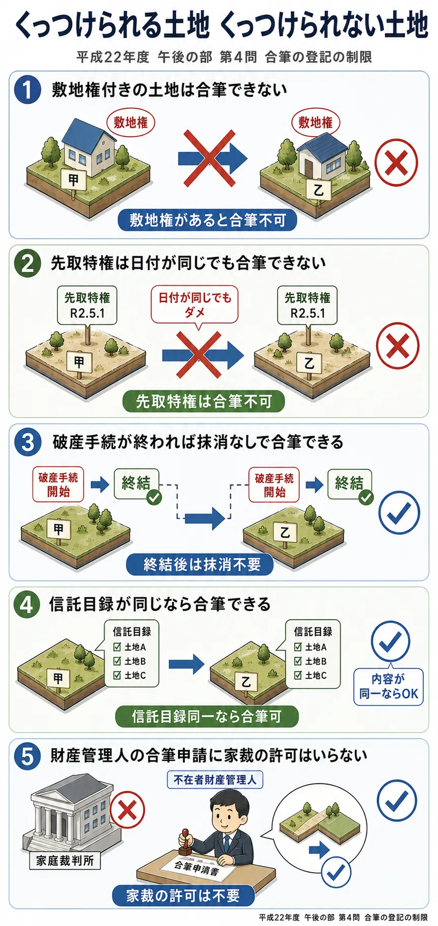 土地家屋調査士受験生向け】平成22年度 第4問〜くっつけられる土地
