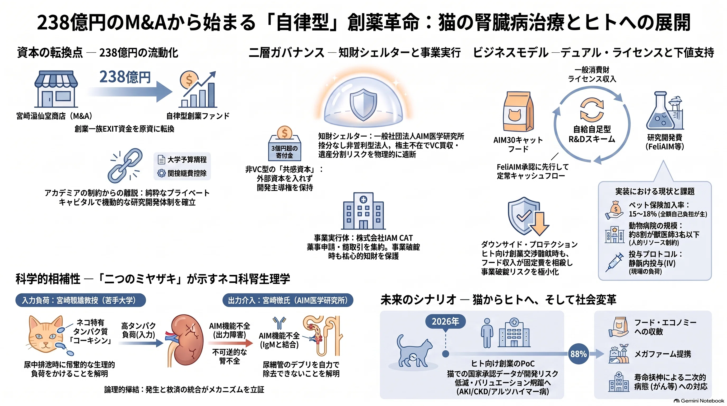 238億円のM&A資金はなぜ猫の創薬に向かったのか：自律型資本、二層