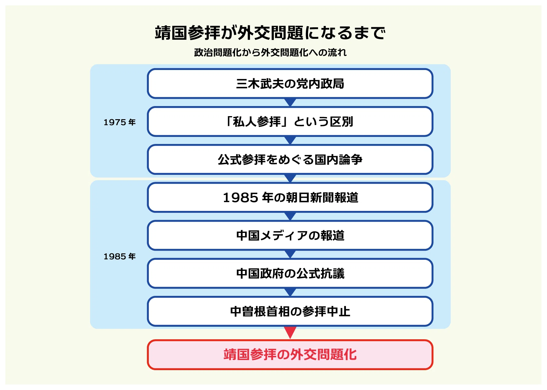 靖国 問題 いつから
