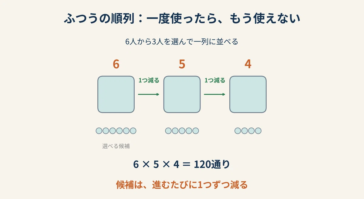 2の5乗? 5の2乗?──重複順列は「場所」から決める(数学A)|ふえぞう@さんすう・すうがくトレーナー