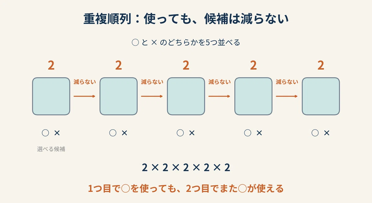 2の5乗? 5の2乗?──重複順列は「場所」から決める(数学A)|ふえぞう@さんすう・すうがくトレーナー