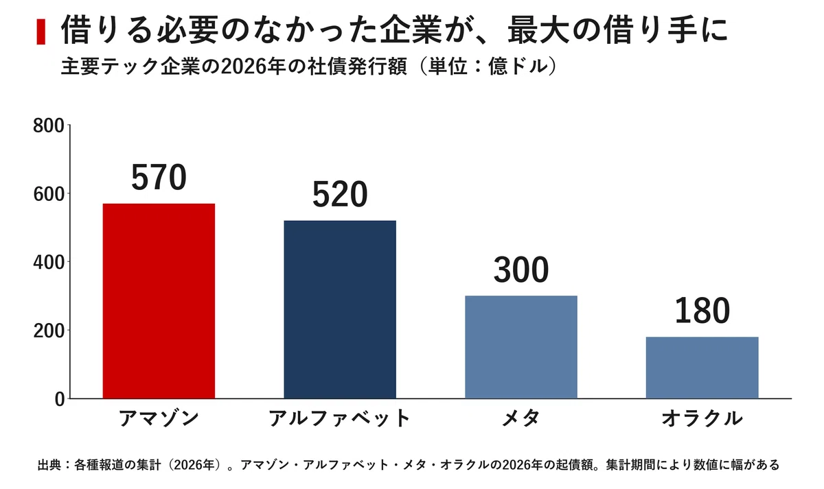 米10年債4.74% 国とAI企業が奪い合う世界のマネー｜宮野宏樹