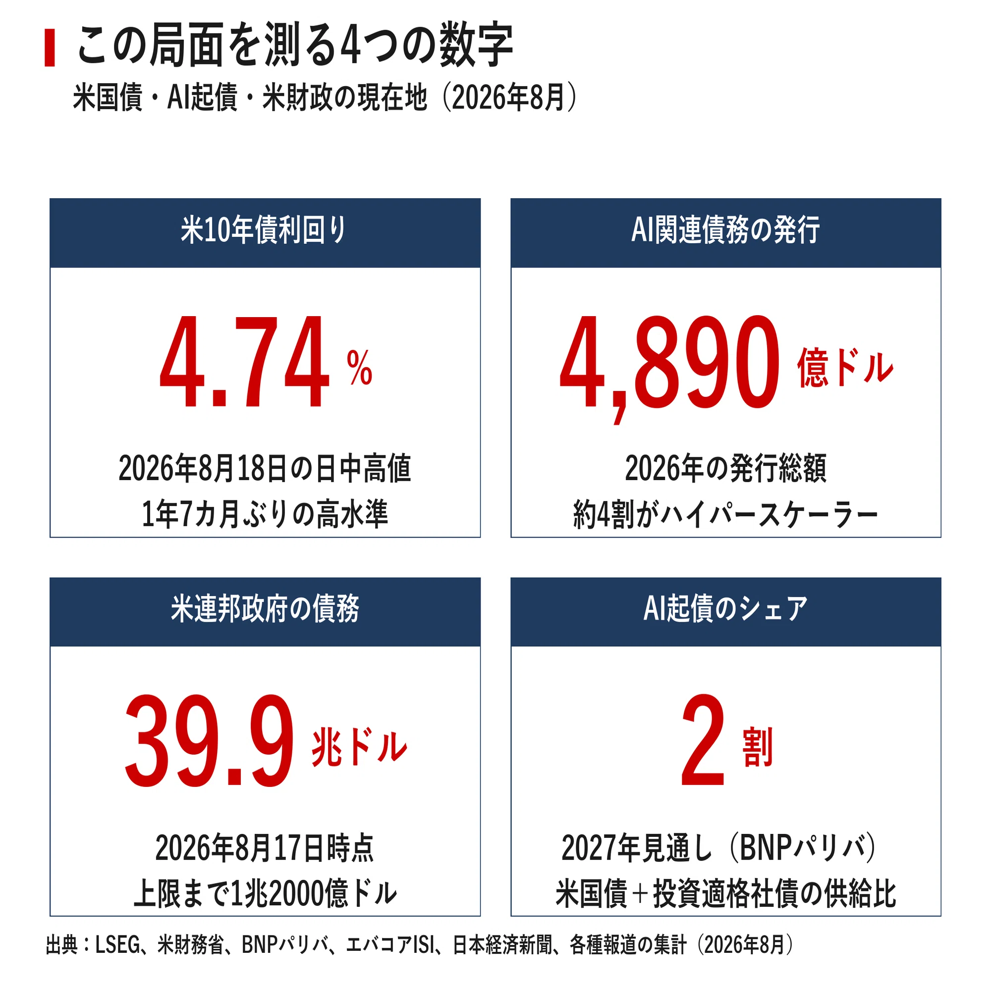 米10年債4.74% 国とAI企業が奪い合う世界のマネー｜宮野宏樹