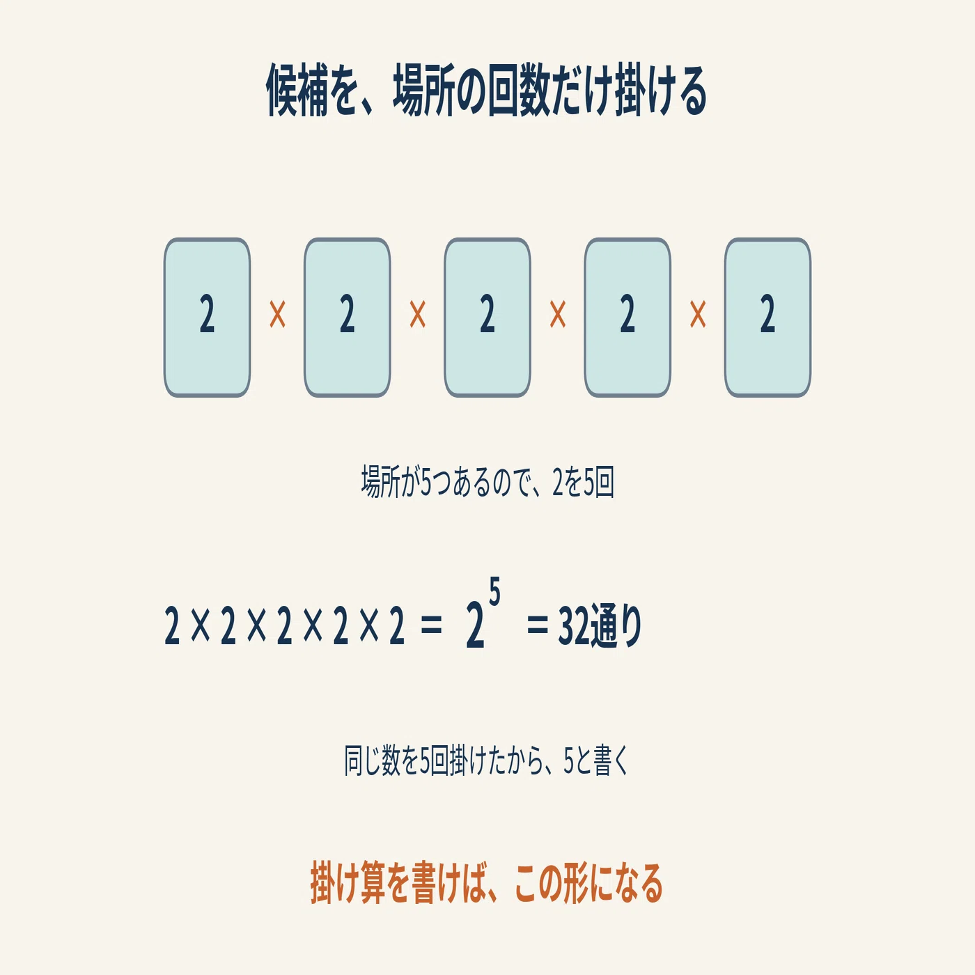 2 の 5 乗