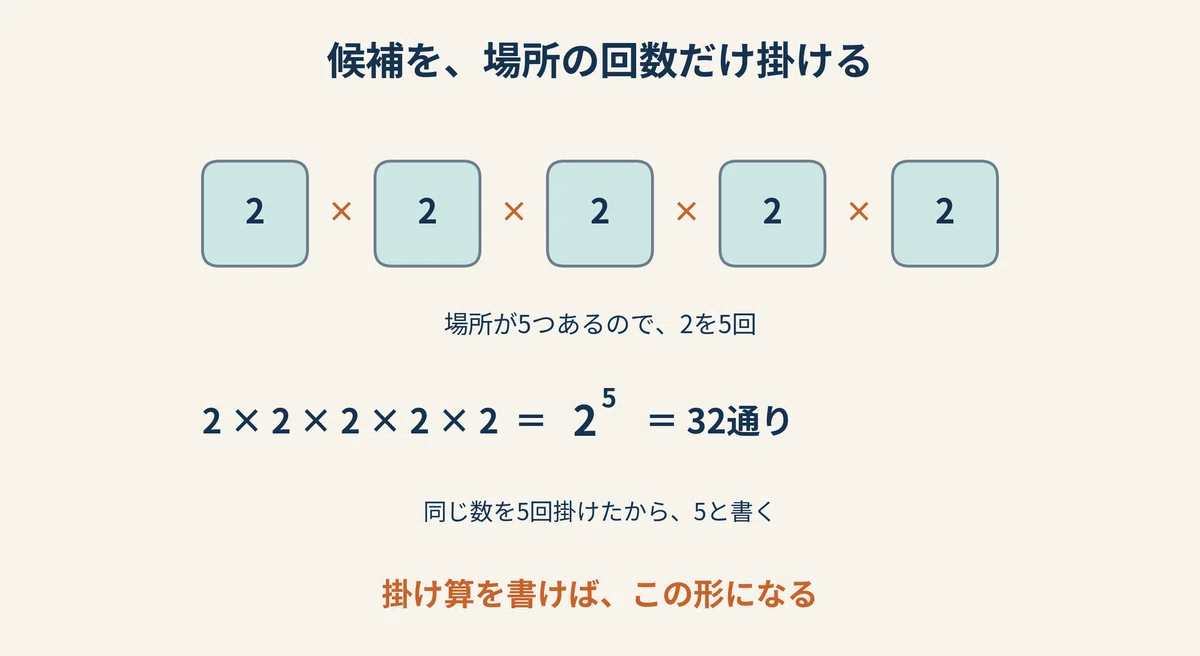 2の5乗? 5の2乗?──重複順列は「場所」から決める(数学A)|ふえぞう@さんすう・すうがくトレーナー