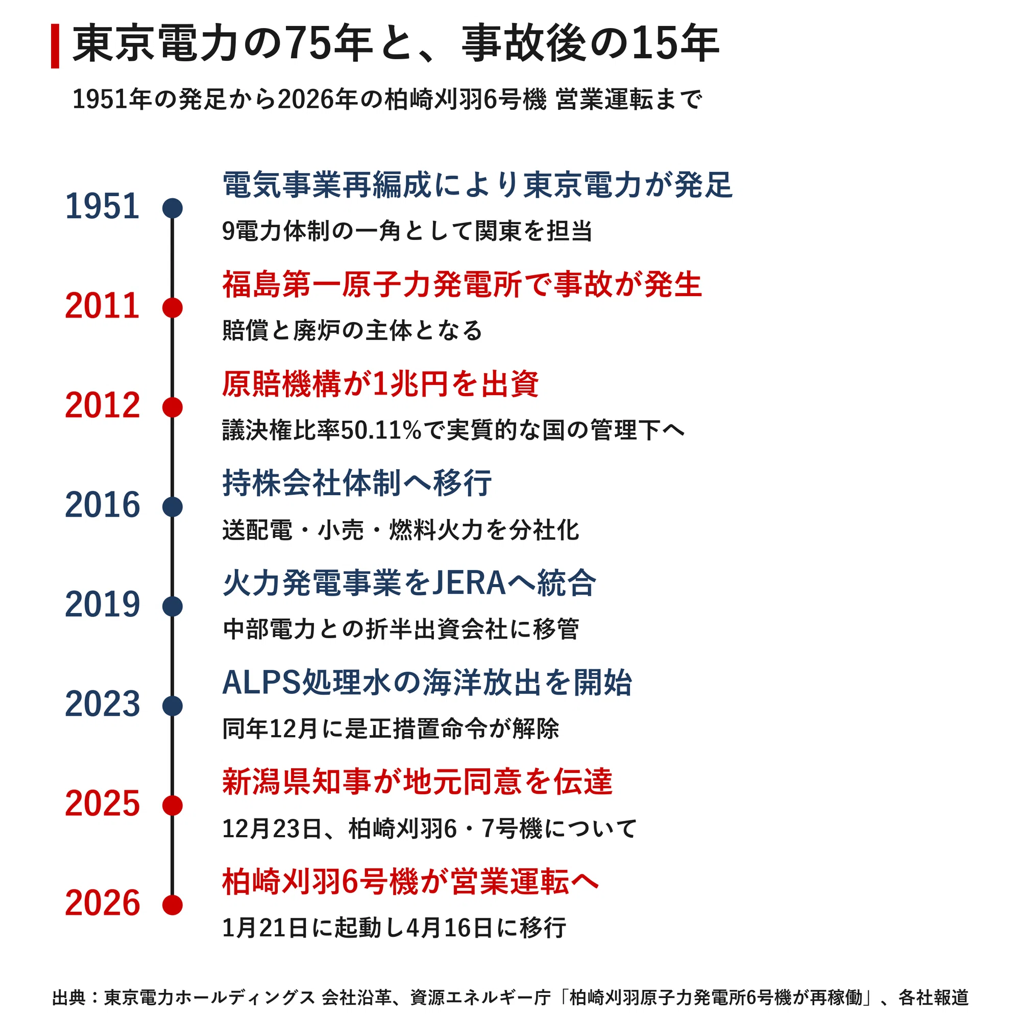 東京 電力 上場 廃止