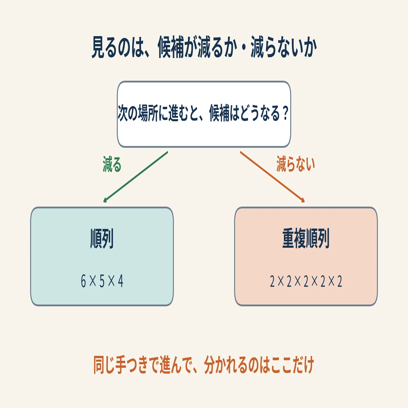 2 の 5 乗