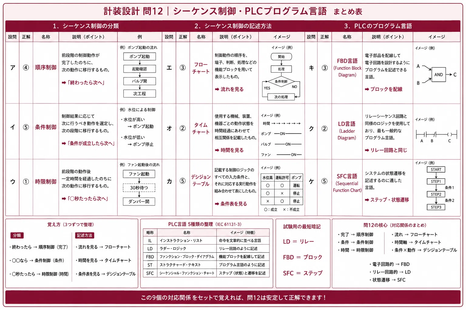 計装設計 問12｜シーケンス制御・PLCプログラム言語｜ゼネコン設備職の