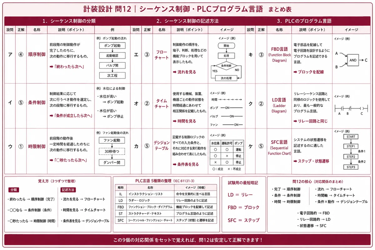 計装設計 問12｜シーケンス制御・PLCプログラム言語｜ゼネコン設備職の