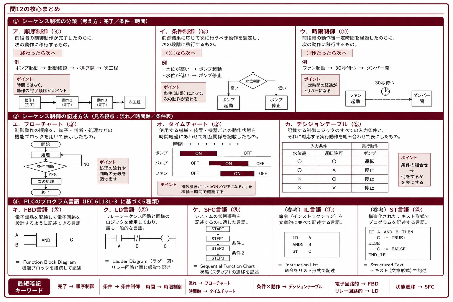 計装設計 問12｜シーケンス制御・PLCプログラム言語｜ゼネコン設備職の