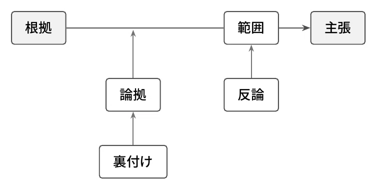君はトゥールミンモデルを知っているか｜こじこじ