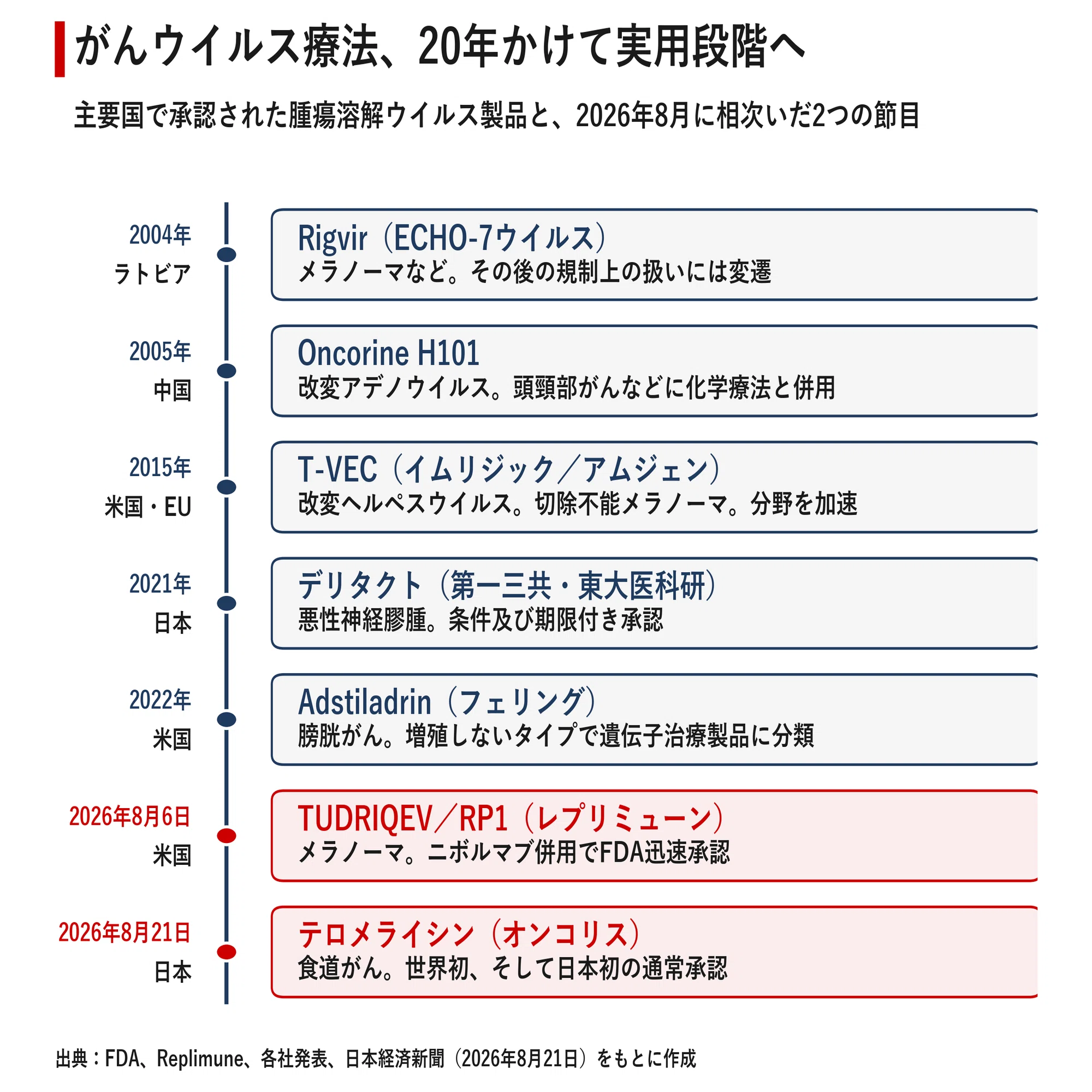 ウイルスでがんを壊す 世界初の食道がん薬テロメライシンが開いた「第5