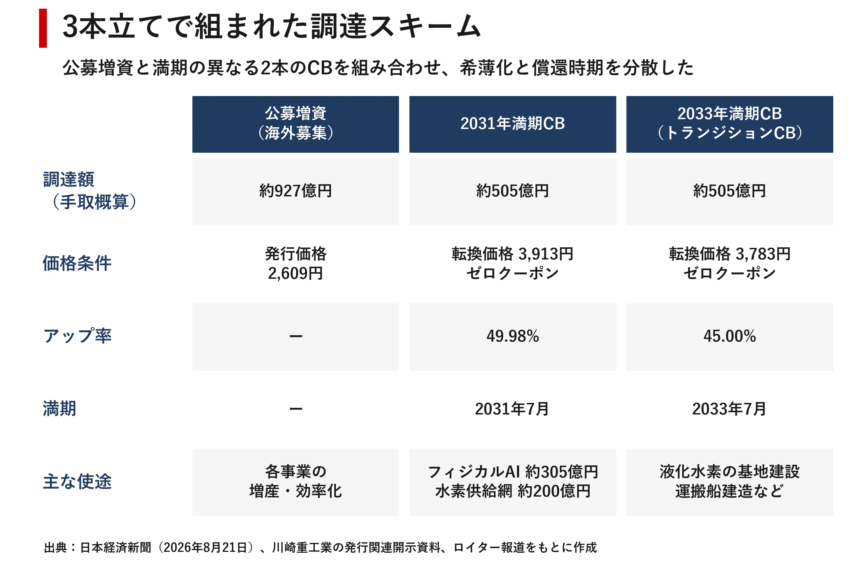 Kawasaki Heavy Industries' Blueprint for a 200 Billion Yen Capital