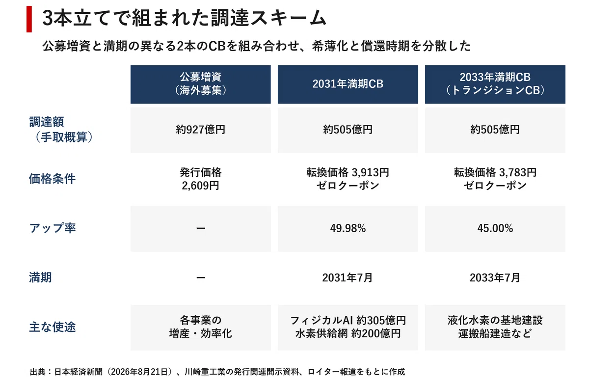 Kawasaki Heavy Industries' Blueprint for a 200 Billion Yen Capital
