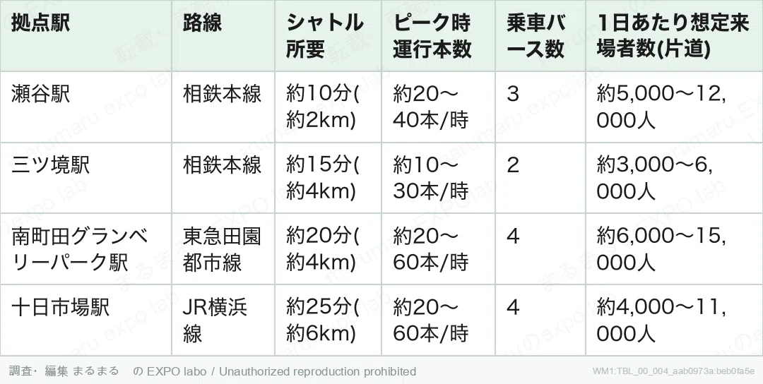 序章 表5｜🚏 4つの拠点駅、徹底比較表