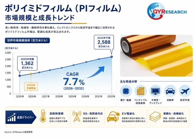 世界のポリイミドフィルム（PIフィルム）市場動向、年平均成長率7.7%で